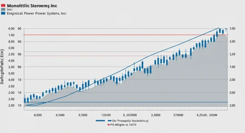 MPWR: Fibunacci Level Technical Analysis - Monolithic Power Systems Inc