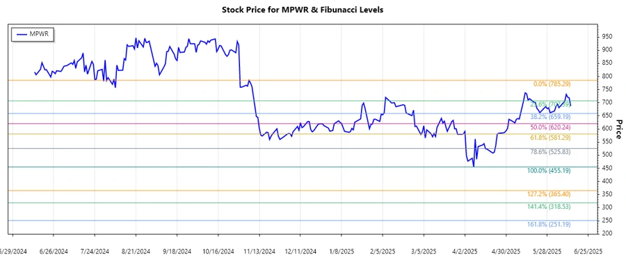MPWR Stock Chart