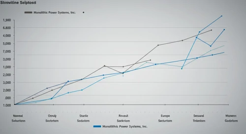 MPWR: Fibunacci Level Technical Analysis - Monolithic Power Systems Inc