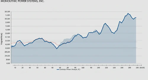 MPWR: Fibunacci Level Technical Analysis - Monolithic Power Systems Inc