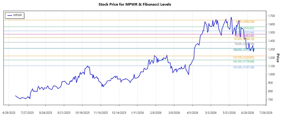 Fibonacci retracement chart for MPWR - responsive