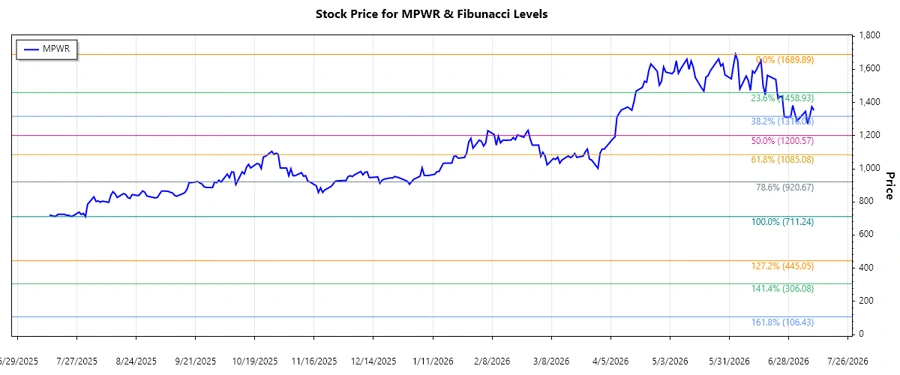 Responsive Stock Chart