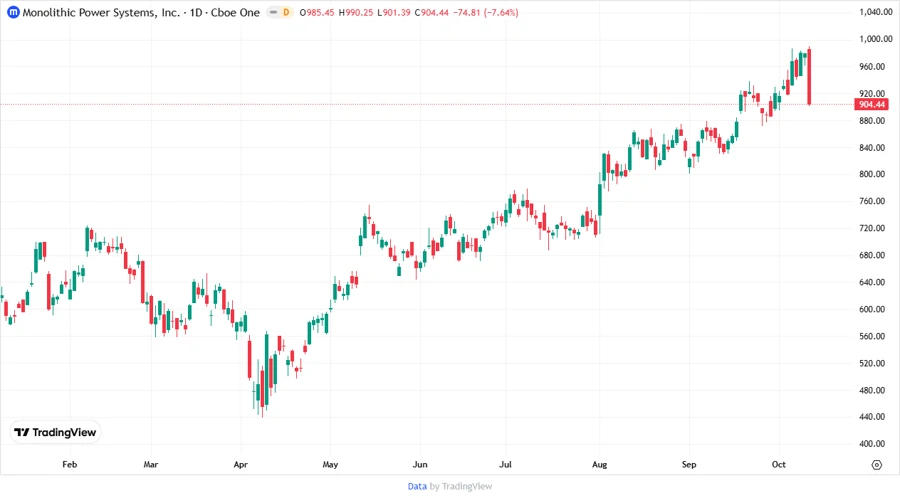 Stock price chart of Monolithic Power Systems, Inc.