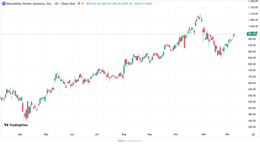 MPWR Stock Chart - Analyst Price Targets