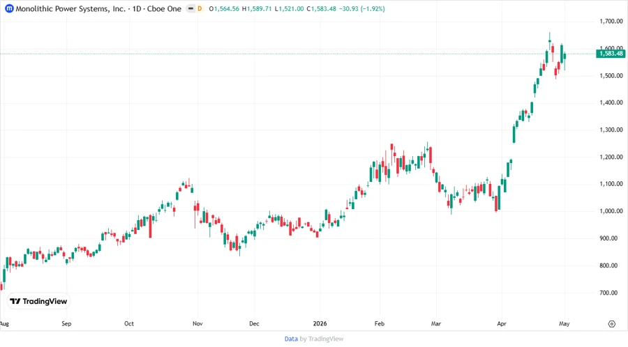 Stock chart for MPWR - Analyst Targets