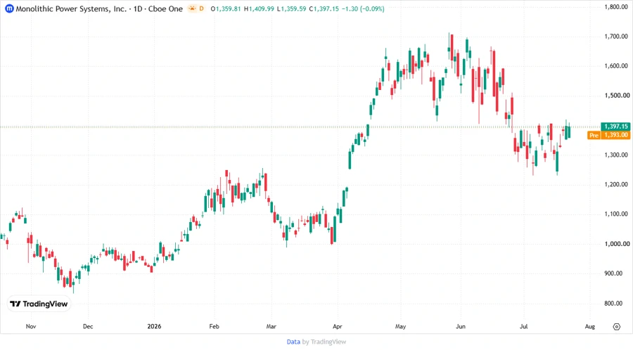 Stock Price Chart