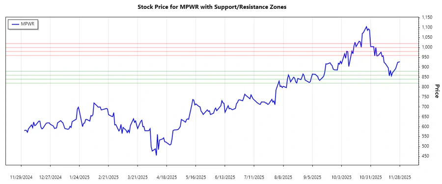 Support and Resistance zones chart