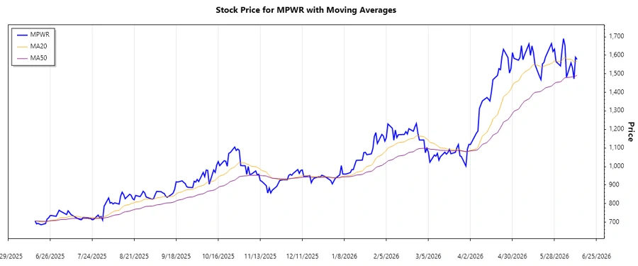 Stock chart analysis
