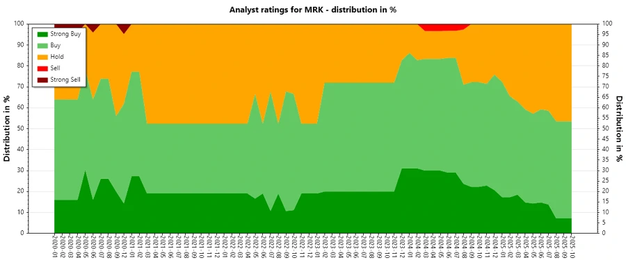 Historical Analyst Ratings for MRK