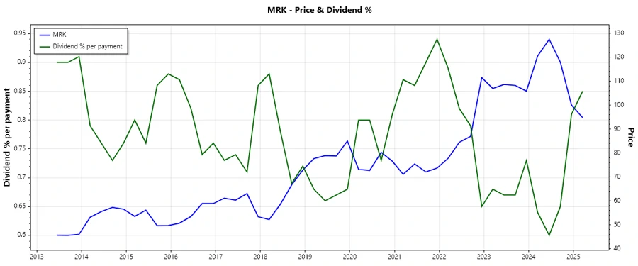 Merck Dividend History Chart