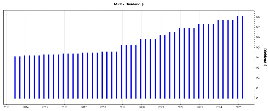 Merck Dividend Growth Chart