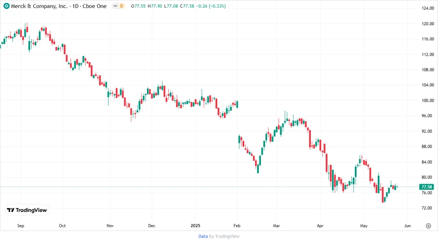 Merck Price Development Chart