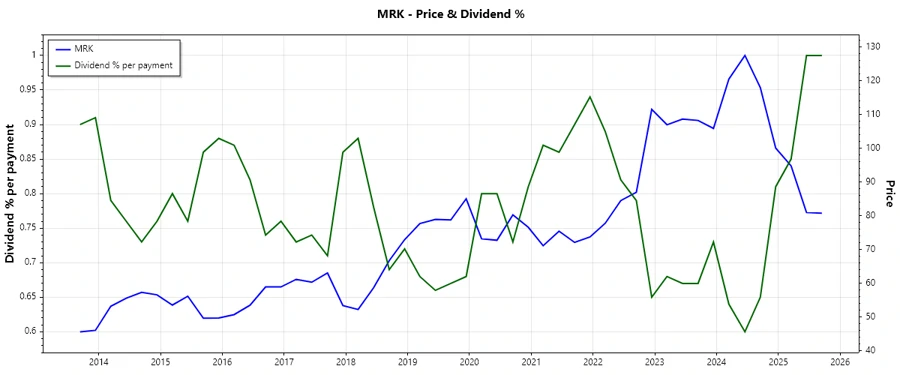 Merck dividend history