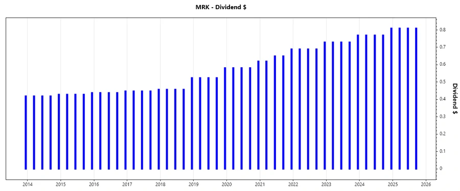 Merck Dividend Growth Chart
