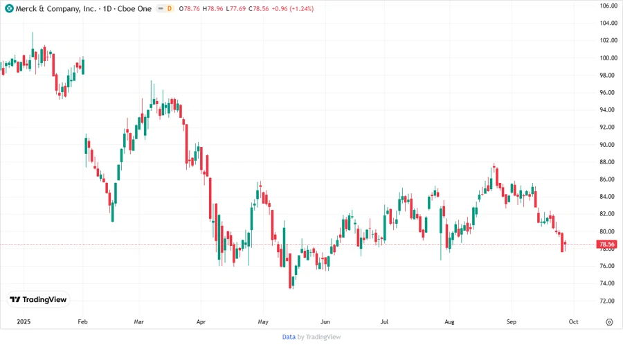 Merck Price Development Chart
