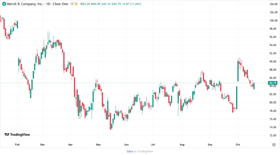 Price Development Chart