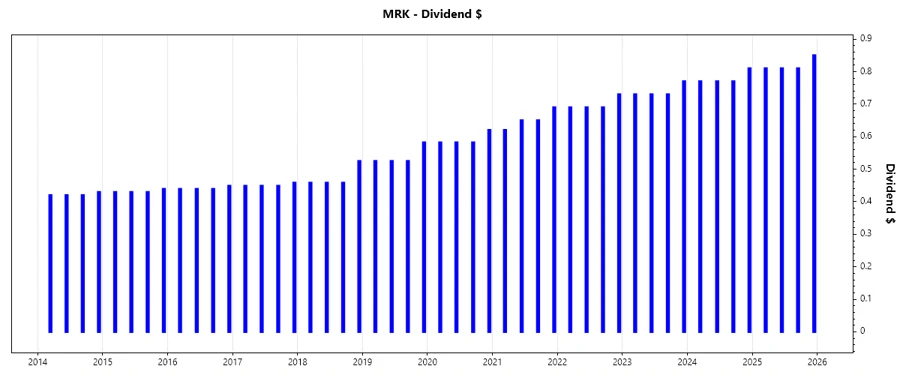 Merck Dividend Growth - Chart