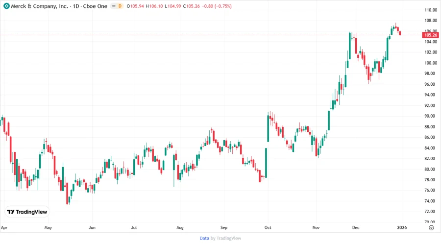 Merck Stock Price Development - Chart