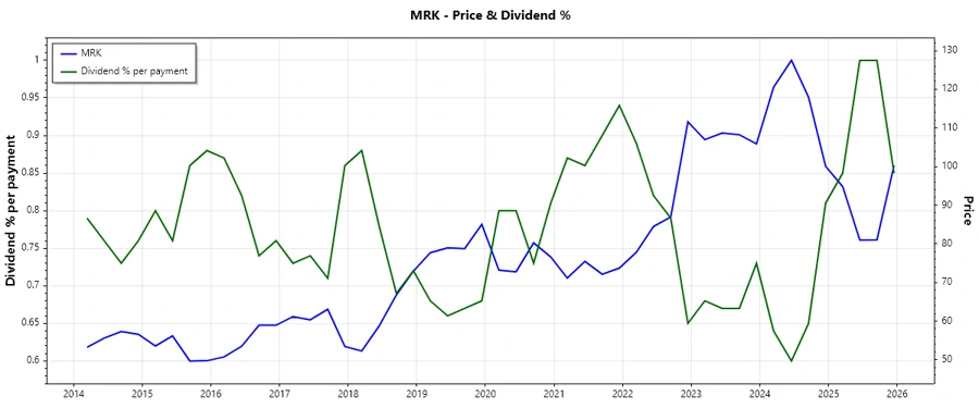 Dividend History Chart
