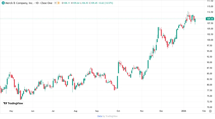 Price Development Chart