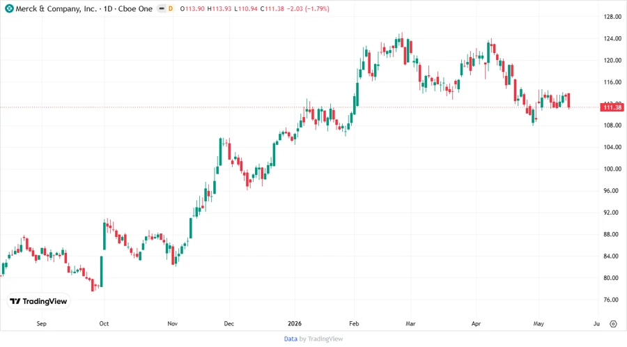 Price Development Chart