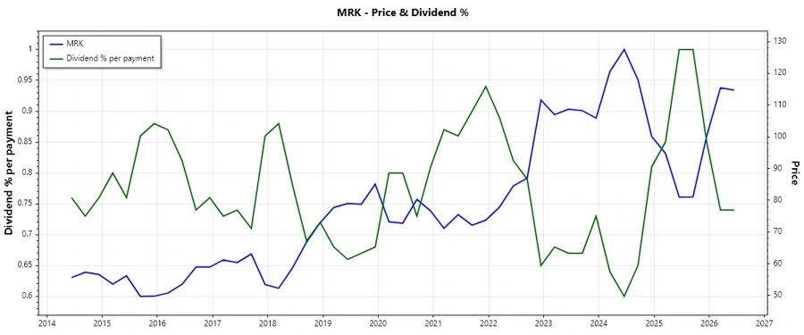 Dividend History Chart