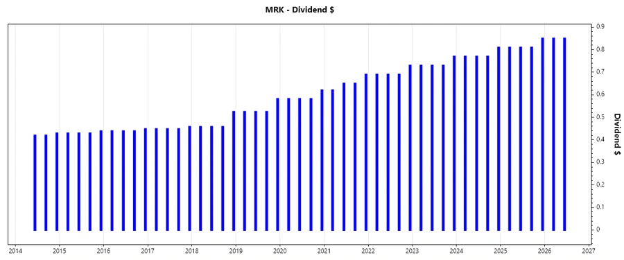 Dividend Growth Chart
