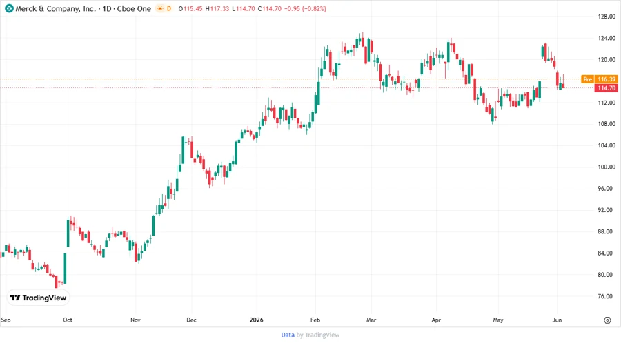 Price Development Chart
