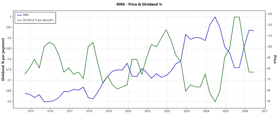Stock chart showing dividend history