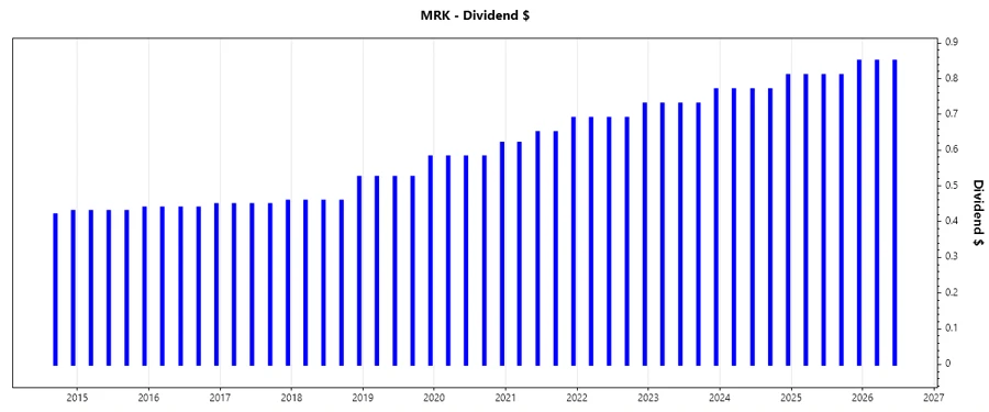 Stock chart showing dividend growth trends