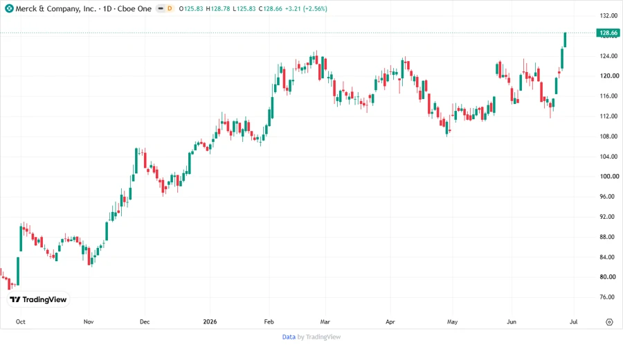 Stock chart showing price development