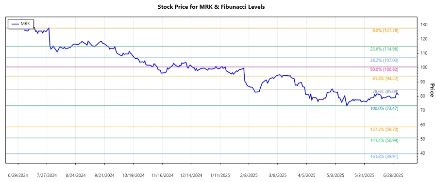 MRK stock chart