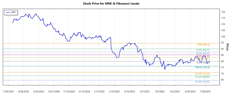 Stock Price Chart of Merck & Co., Inc.