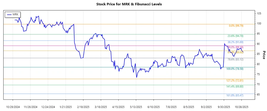 Stock Chart for MRK depicting Fibonacci Levels
