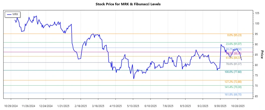 Merck & Co., Inc. Stock Chart