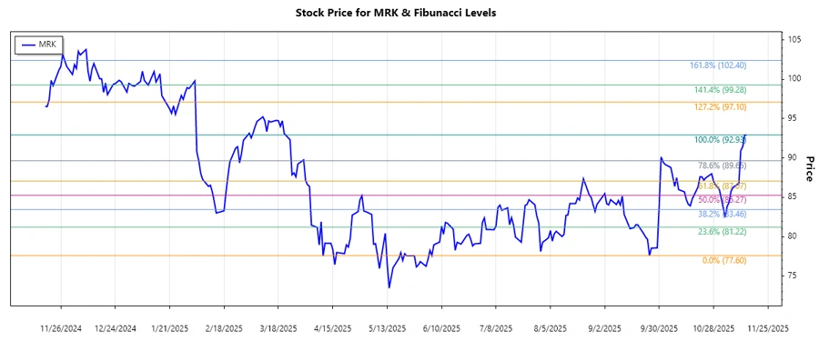 MRK Stock Chart