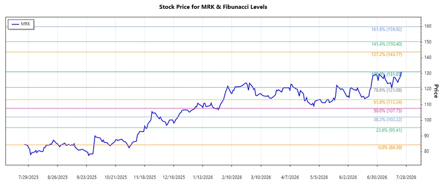 Merck Stock Chart