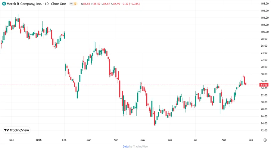 MRK Stock Chart Analysis