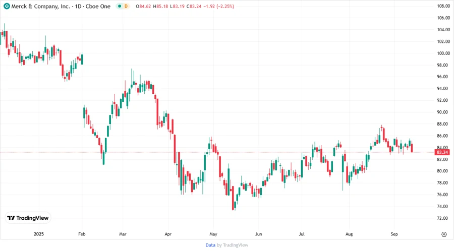 Merck & Co., Inc. Stock Chart