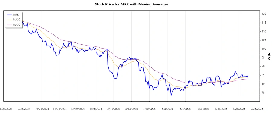 MRK Trend Chart