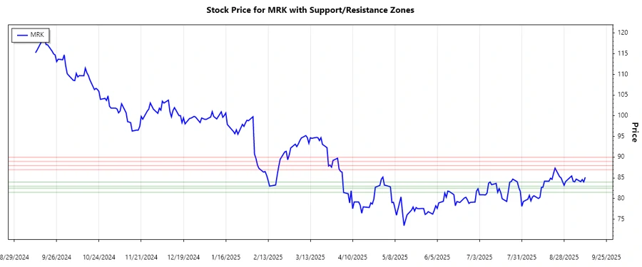 MRK Support and Resistance Chart