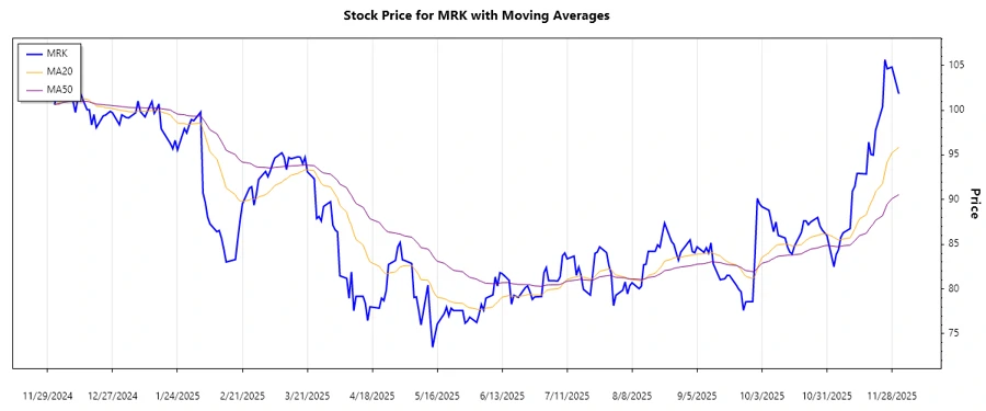 Merck & Co. stock price chart showing upward trend