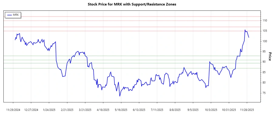 Merck & Co. stock price chart showing support and resistance