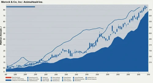 MRK: Trend with Support and Resistance Levels - Merck and Co Inc