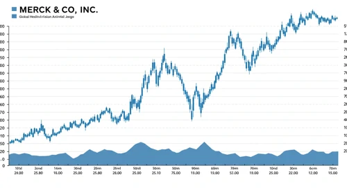 MRK: Trend with Support and Resistance Levels - Merck and Co Inc