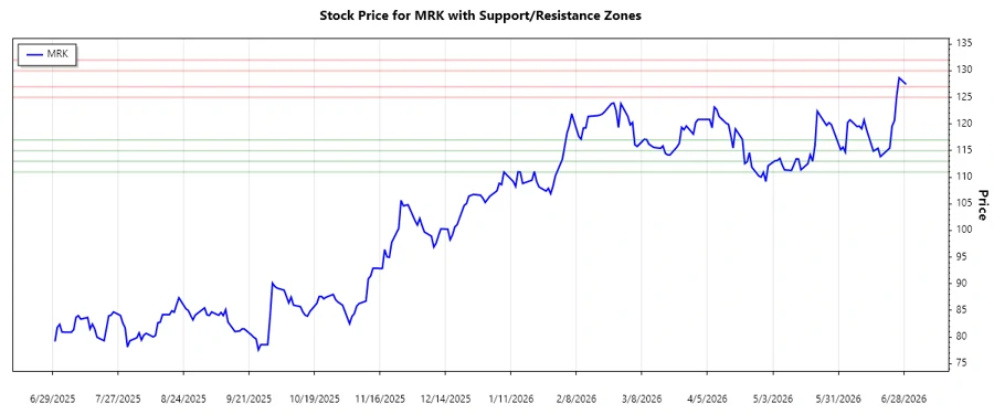 Support & Resistance chart - Merck & Co., Inc.