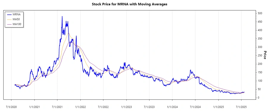 Moderna Stock Chart