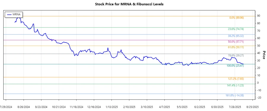 Moderna Stock Chart