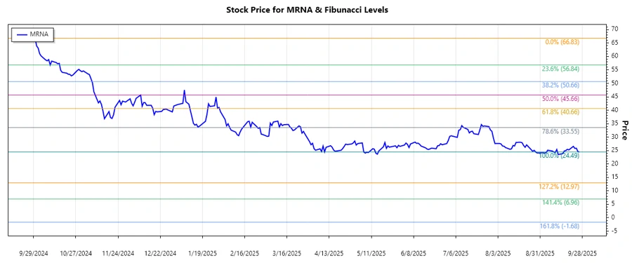 Stock chart displaying Fibonacci levels