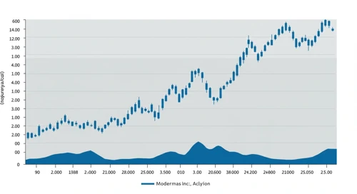 MRNA: Fibunacci Level Technical Analysis - Moderna Inc